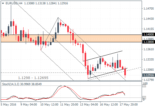 FOMC Analysis (2016.05.18)