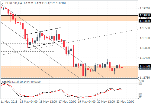 FX Daily Analysis (2016.05.24)