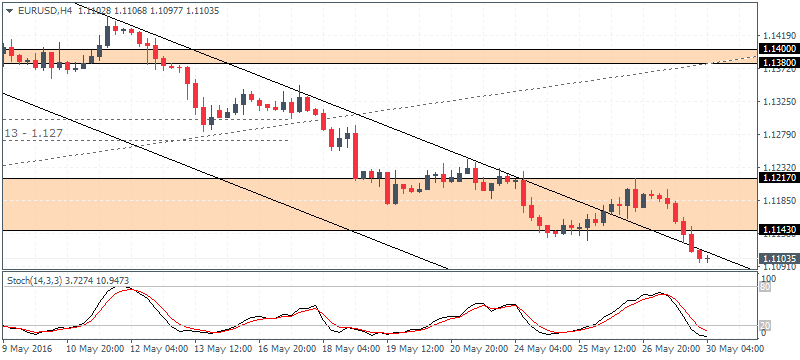 Dollar on track to close May with strong gains (2016.05.30)