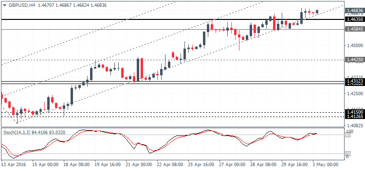 Daily Forex Market (2016.05.03)