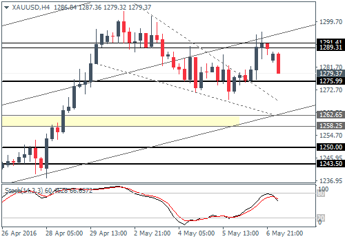 Daily Fx News (2016.05.09)