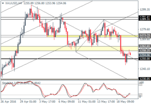 4_XAUUSD_H4_2005