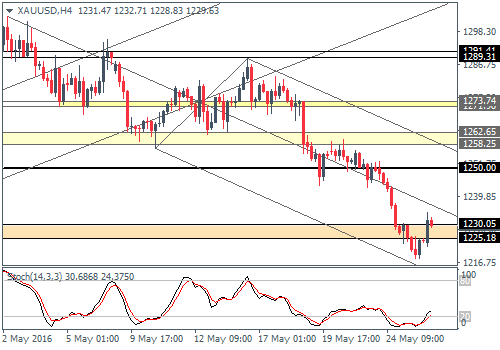 Daily Forex preview (2016.05.26)