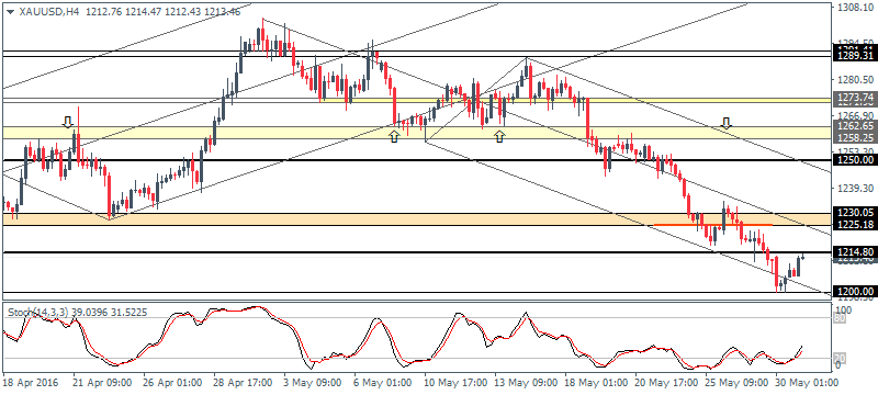 EURUSD and Gold (2016.05.31)