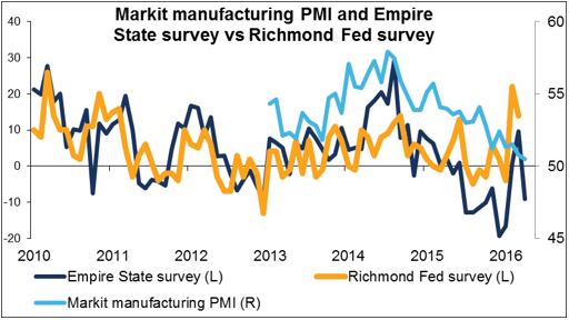 German ZEW Survey, Richmond Fed Survey,US New Home Sales (2016.05.24)