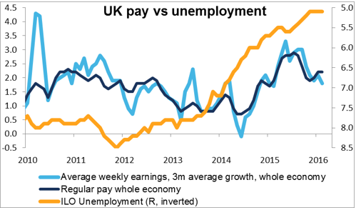 UK labour data, US oil inventories, FOMC minutes (2016.05.18)