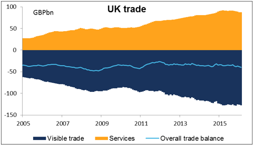 UK Trade forex