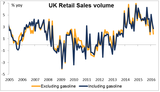 UK retail sales, ECB minutes, G7 Finance Ministers and Central Bankers’ Meeting