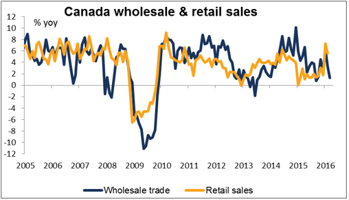 G7 Finance Ministers, Canada CPI & Retail Sales,US Existing Home Sales