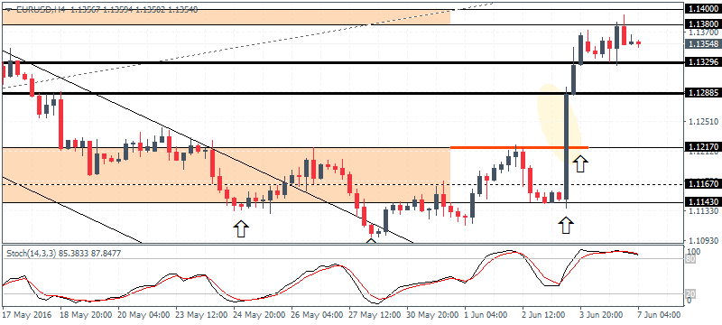 Doji on EURUSD, Gold signals a correction (2016.06.07)