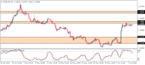 EURUSD goes