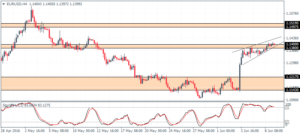 EURUSD (H4)