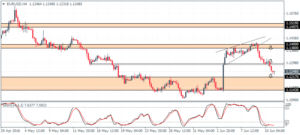 Gold prices