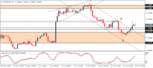 Forex Daily Analysis