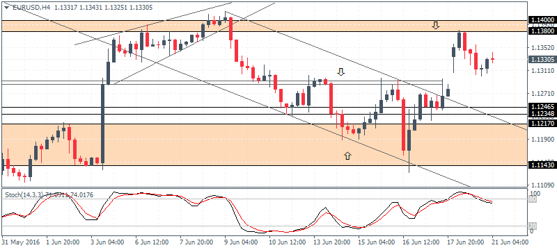 GBPUSD likely to pullback from yesterday’s gains (2016.06.21)