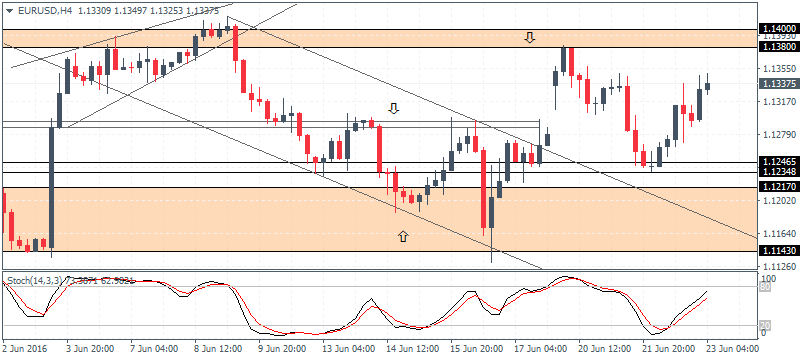 Crunch time for EUR and GBP (2016.06.23)