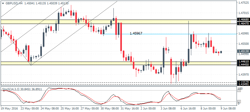 Rising wedge on EURUSD (H4) signals a breakout to the downside (2016.06.09)