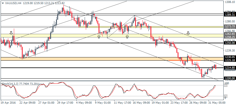 GBPUSD weaker, looking ahead to manufacturing PMI