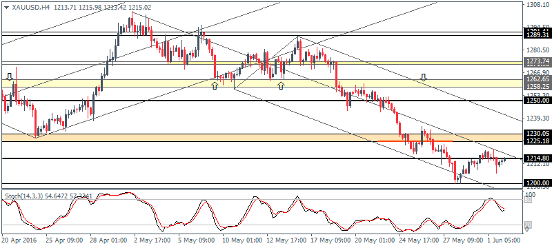 ECB meeting, key risk for the euro today (2016.06.02)