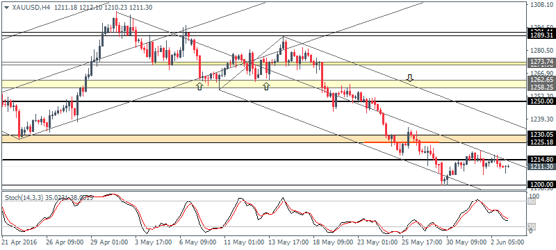 Daily Forex Market Preview (2016.06.03)