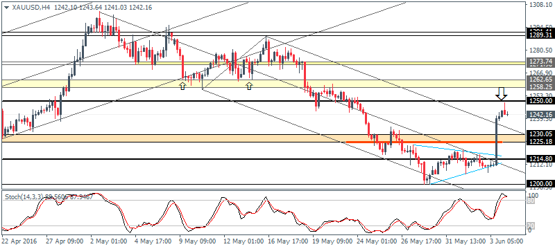 US Dollar Could Make A Pullback In The Near-Term (2016.06.06)