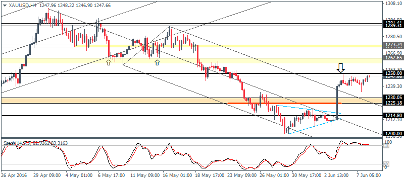 EURUSD goes nowhere but mind the inside bar (2016.06.08)