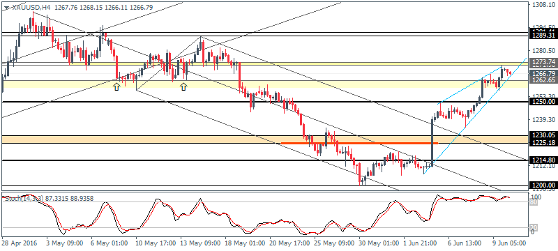 XAUUSD carving out a head and shoulders pattern (2016.06.10)