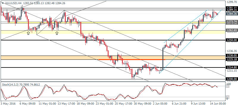 USDJPY looks to FOMC and BoJ meetings (2016.06.15)