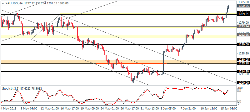 Forex Daily Analysis (2016.06.16)