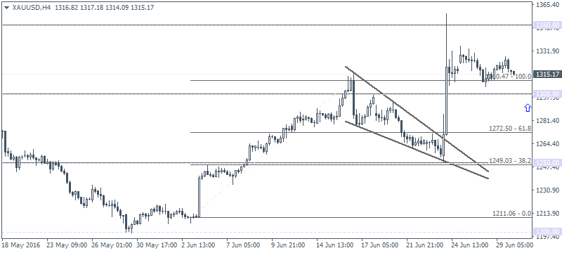 Dollar Analysis (2016.06.30)