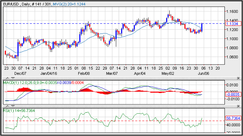 EUR/USD Prediction (2016.06.06)