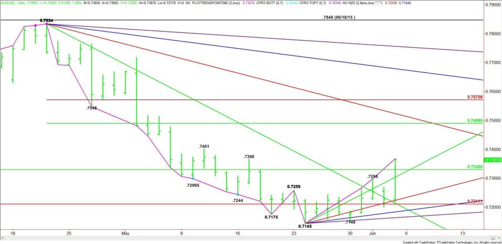 AUD/USD Technical Analysis (2016.06.07)