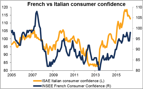 European Council Summit, US Consumer Confidence (2016.06.28)