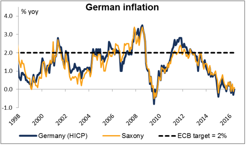 German CPI , US Personal Income & Expenditure (2016.06.29)