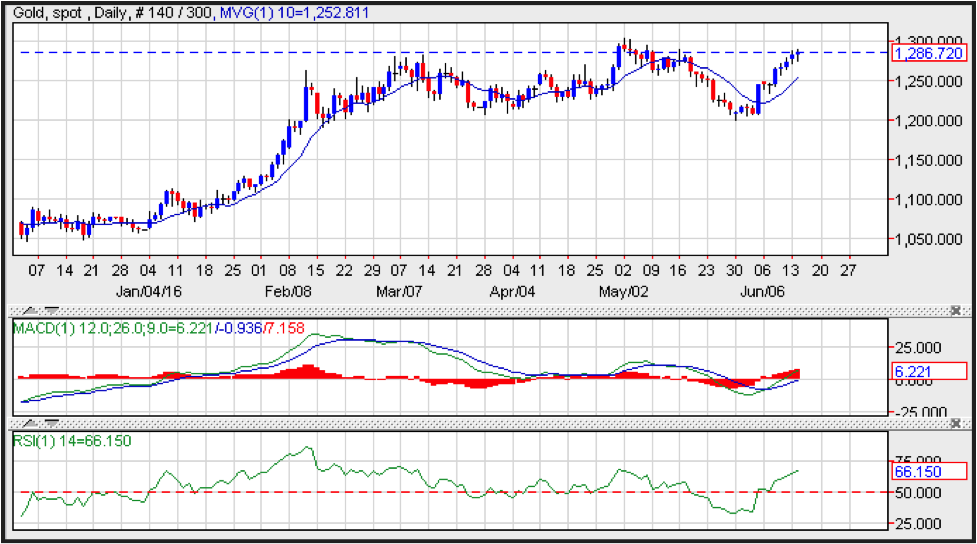 Gold Technical Analysis