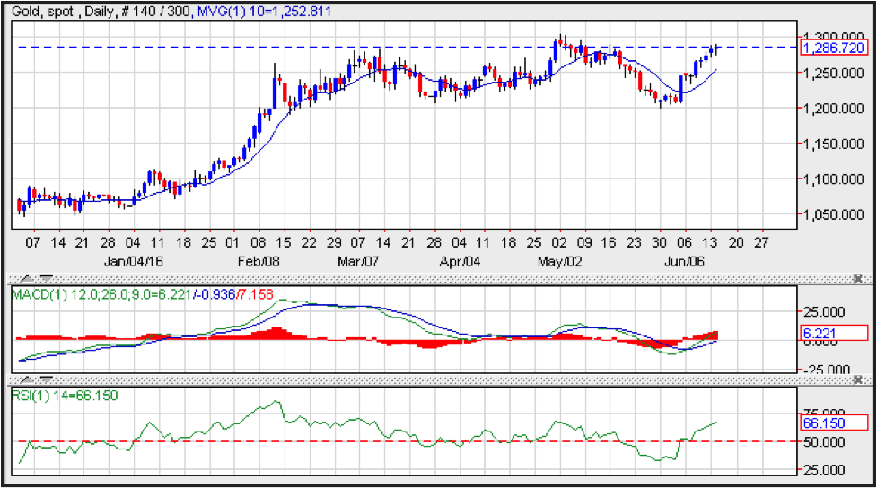 Gold Technical Analysis (2016.06.15)