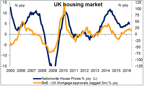 UK Housing Data & Manufacturing PMI, ISM Index (2016.06.01)