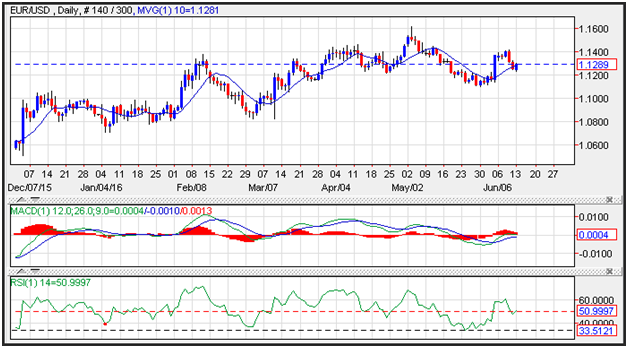 EUR/USD Analysis (2016.06.14)