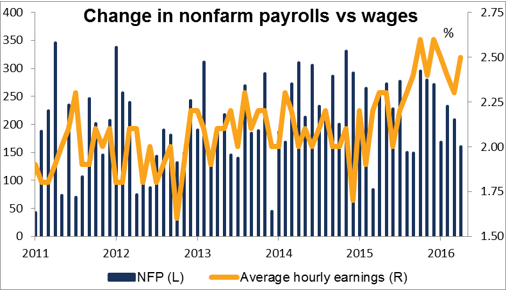 US Nonfarm Payrolls