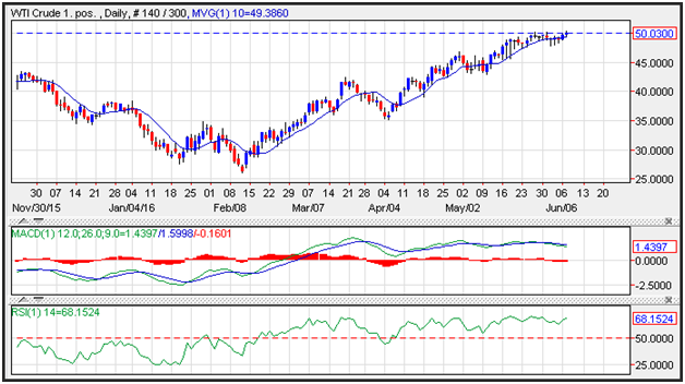 Technical Analysis of Crude Oil (2016.06.08)