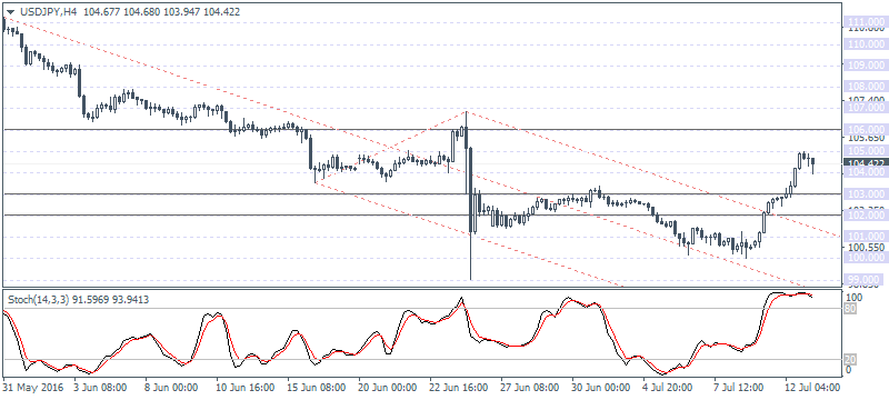 US dollar (2016.07.13)