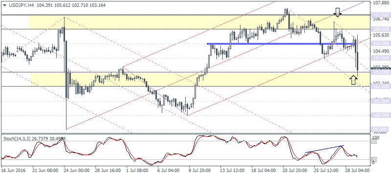 Daily Forex News (2016.07.29)