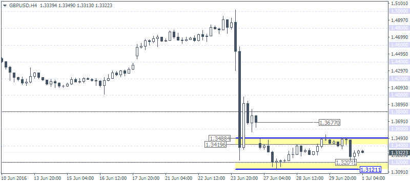 British pound gives back gains on Carney’s comments (2016.07.01)