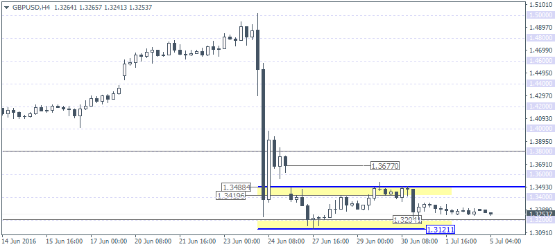 Forex Daily Analysis (2016.07.05)