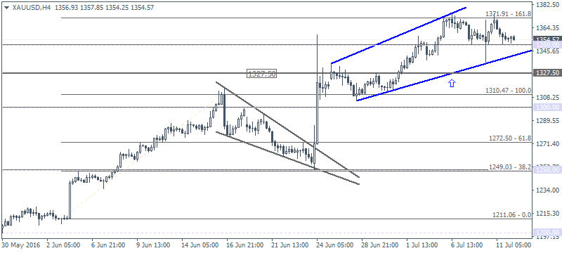 Forex Analysis (2016.07.12)