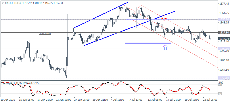 Dollar supported, heading into FOMC (2016.07.25)