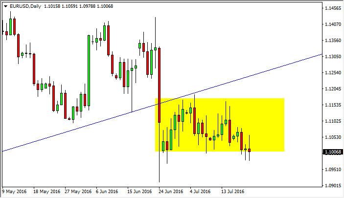 EUR/USD Analysis (2016.07.22)