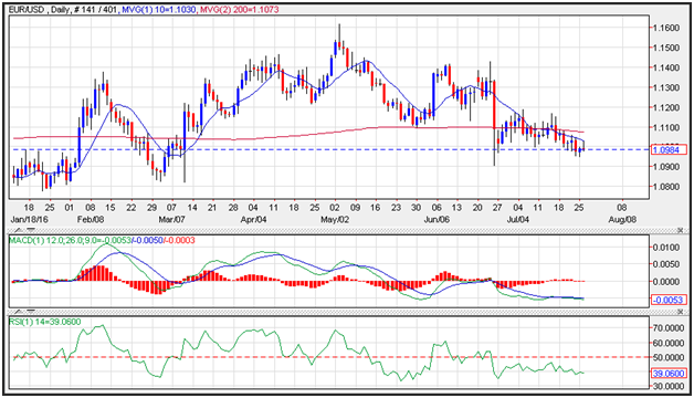 EUR/USD & GBP/USD Analysis (2016.07.21)