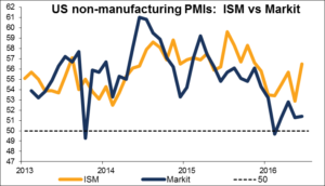 Markit services PMI
