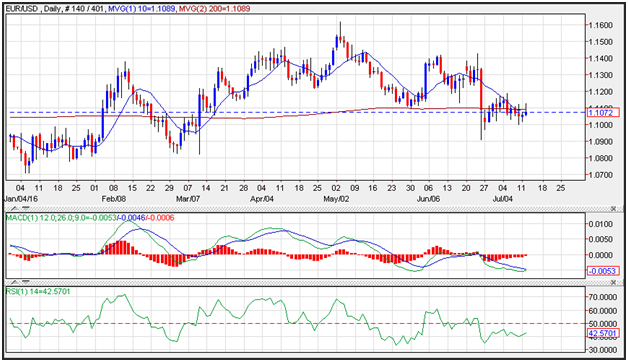 EUR/USD Analysis (2016.07.13)